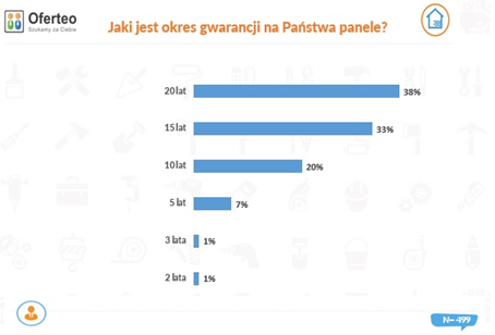 Czy panele fotowoltaiczne się psują jaką mamy gwarancję na prawidłowe działanie?